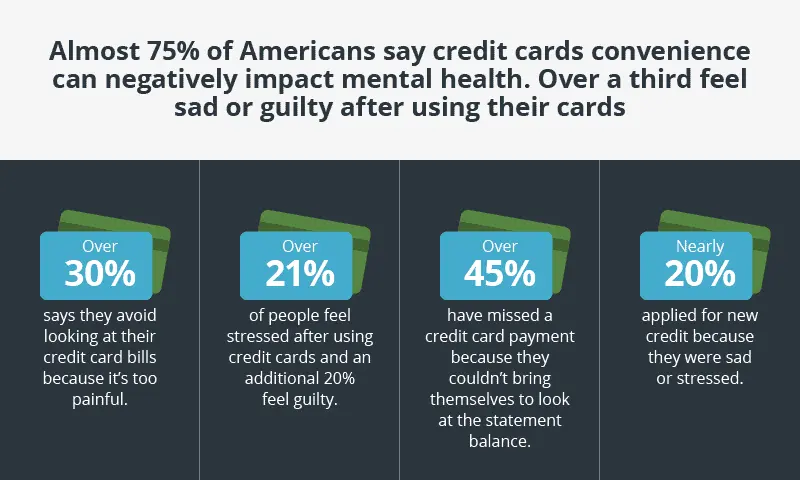 One-Third of Americans Feel Sad Or Guilty When Using Credit Card