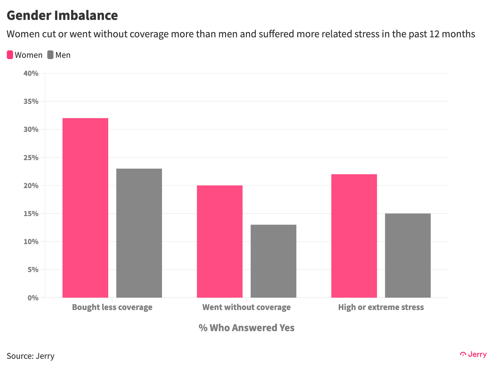 Gender Imbalance Survey 2 X