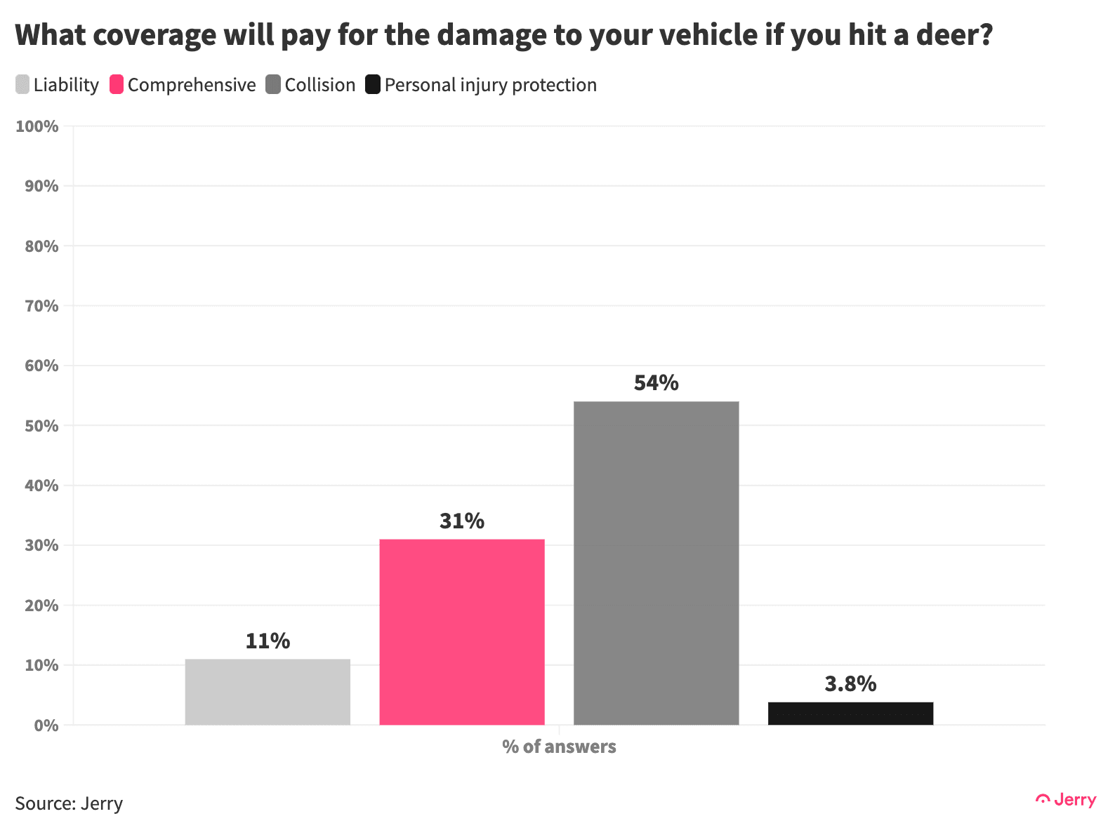 Insurance Hit Deer 2 X