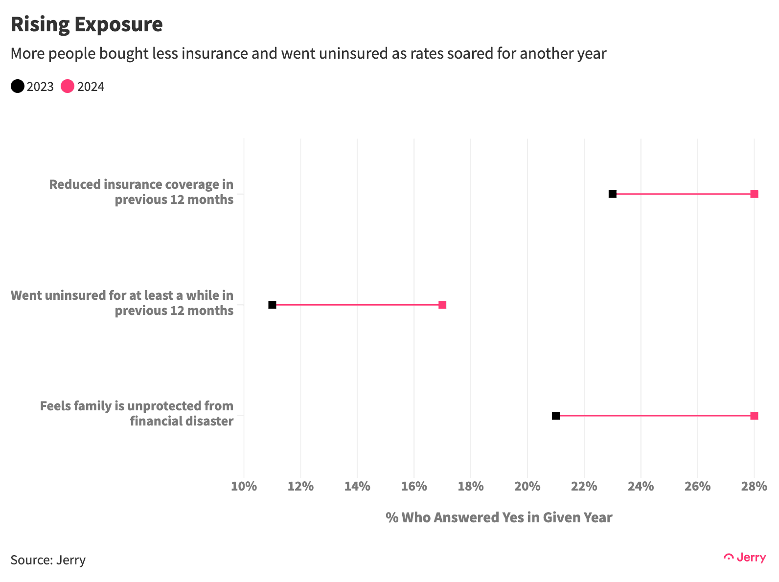 Insurance Survey Changes 2 X