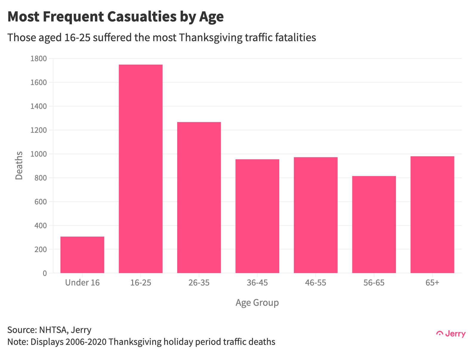 Tgiving Age Groups 2 X