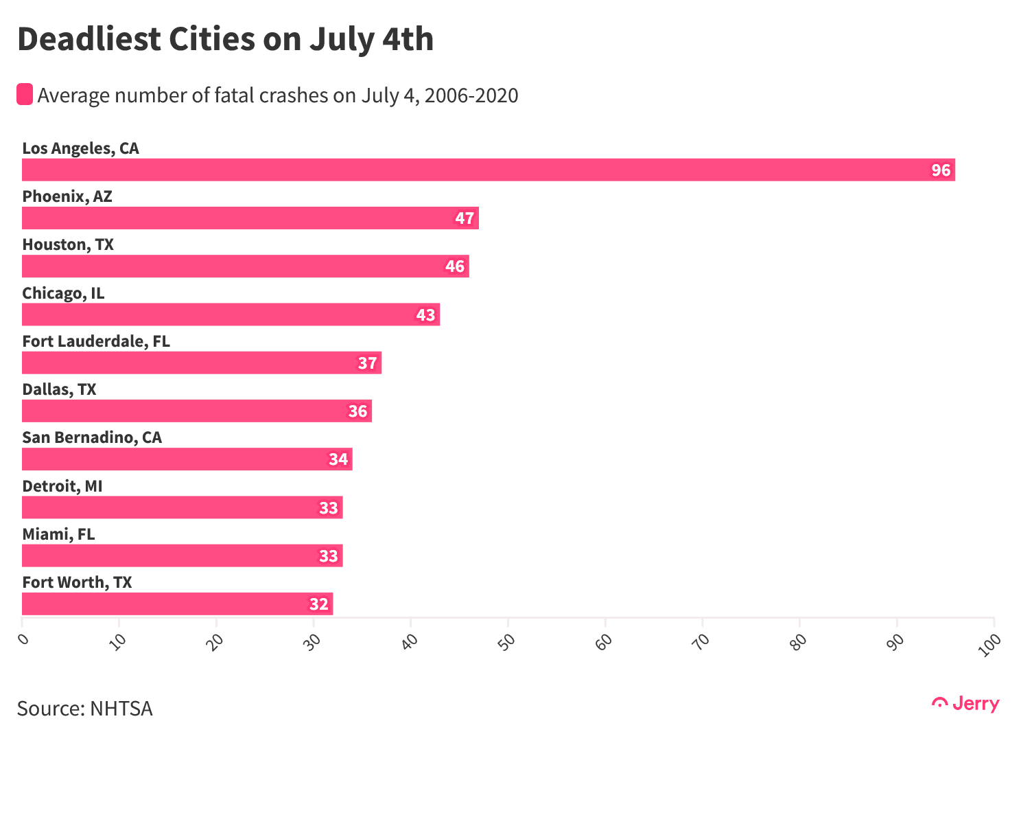 Deadliest Cities on July 4th@2x