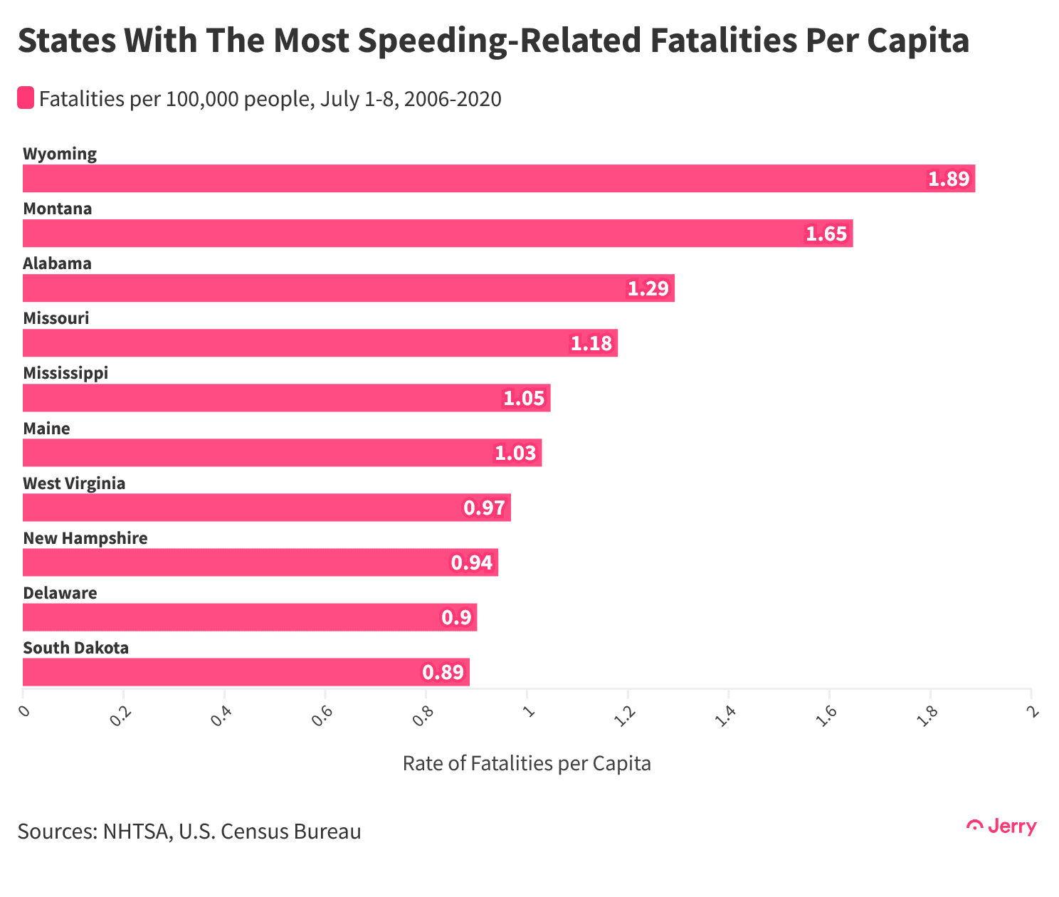 States With The Most Speeding-Related Fatalities Per Capita, 2006-2020@2x(1)