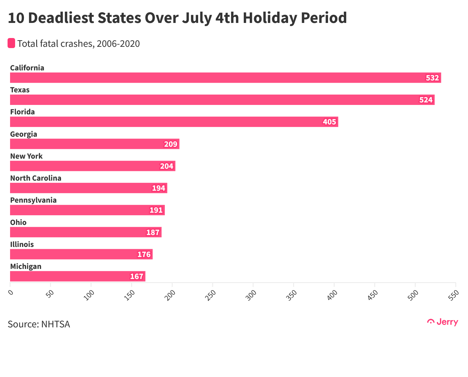 10 Deadliest States Over July 4th Holiday Period@2x(1)