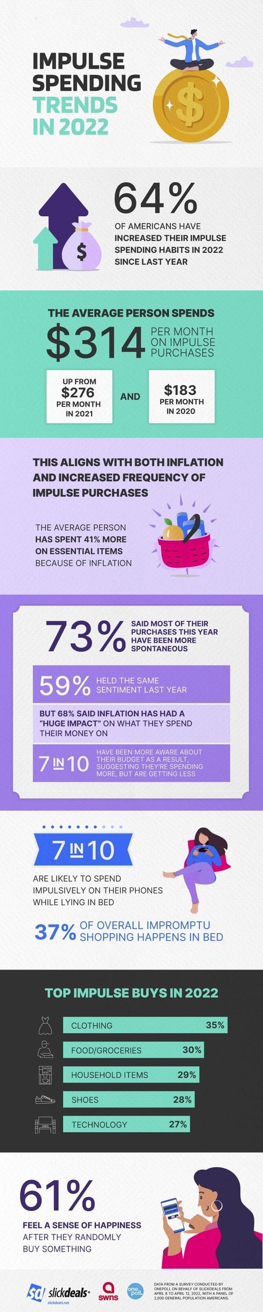 Slickdeals Spending Infographic More Than 7 in 10 Americans Make Impulse Purchases Regularly