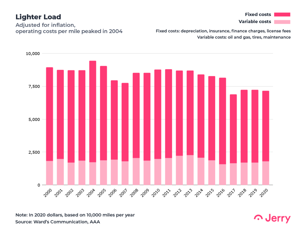 Adjusted for inflation, operating costs per mile peaked in 2004