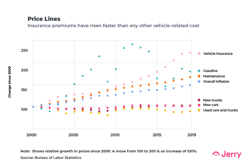 Insurance premiums have risen faster than any other vehicle-related cost