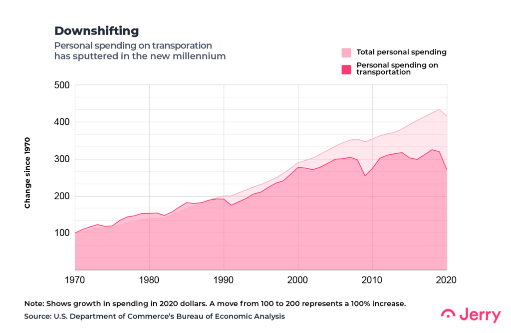 Personal spending on transporation has sputtered in the new millenium