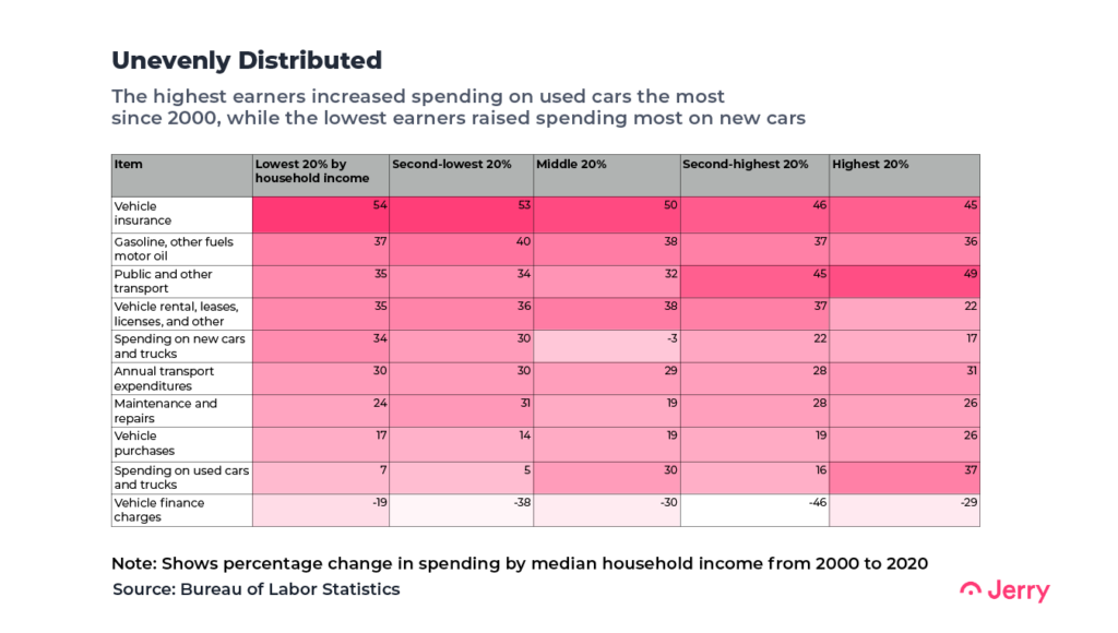 The highest earners increased spending on used cars the most since 2000, while the lowest earners raised spending most on new cars