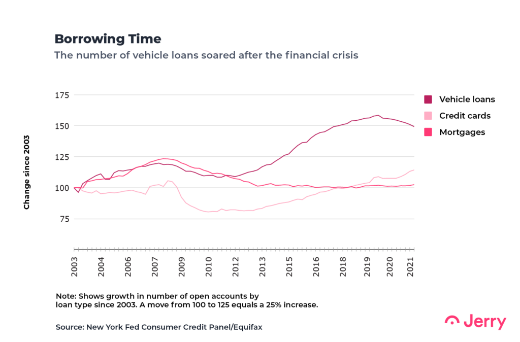 The number of vehicle loans soared after the financial crisis