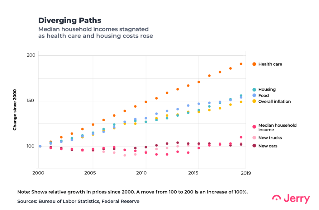 Median household incomes stagnated as health care and housing costs rose