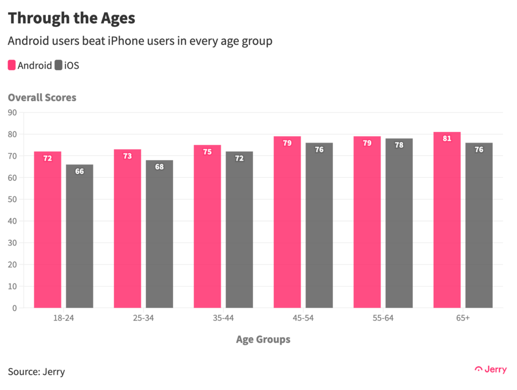 Android users beat iPhone users in every age group