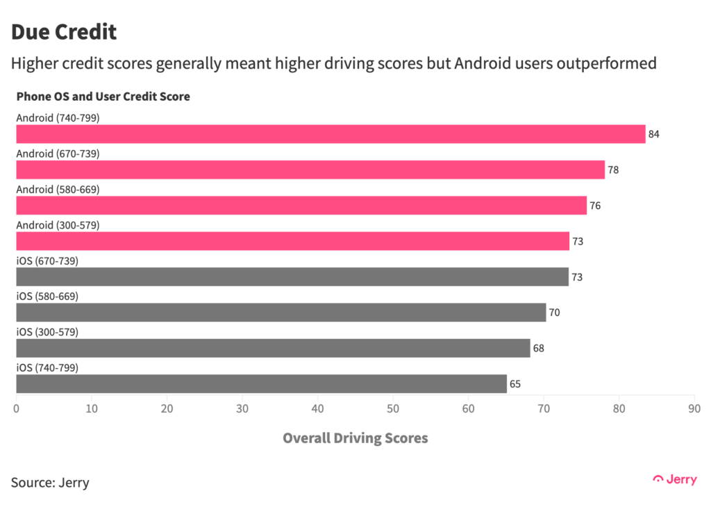 Higher credit scores generally meant higher driving scores but Android users outperformed