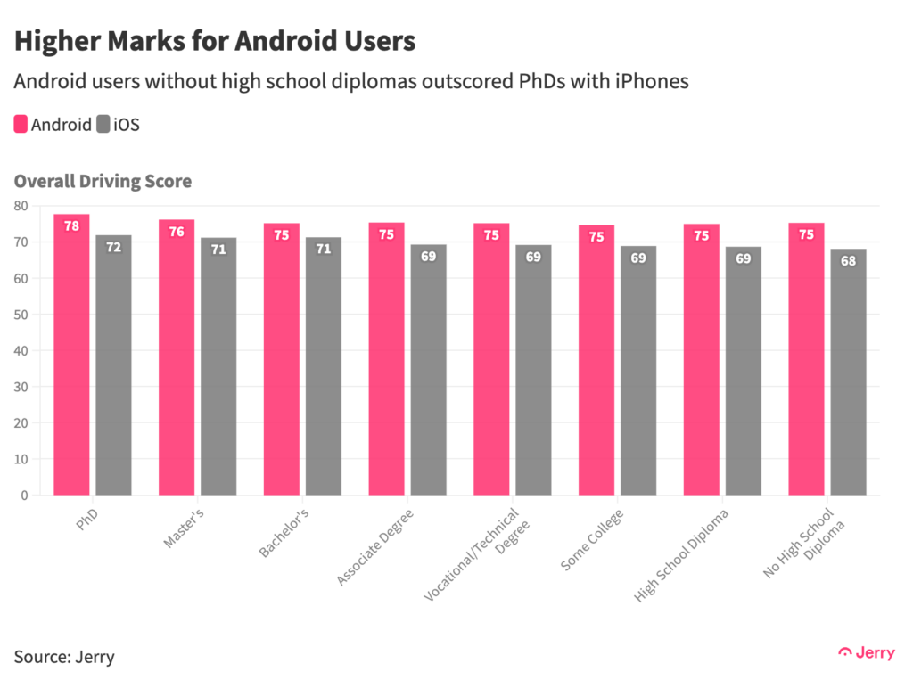 Android users without high school diplomas outscored PhDs with iPhones