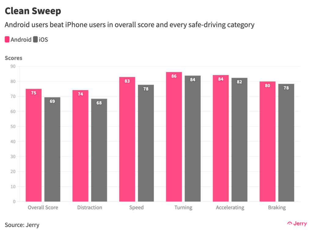 Android users beat iPhone users in overall score and every safe-driving category