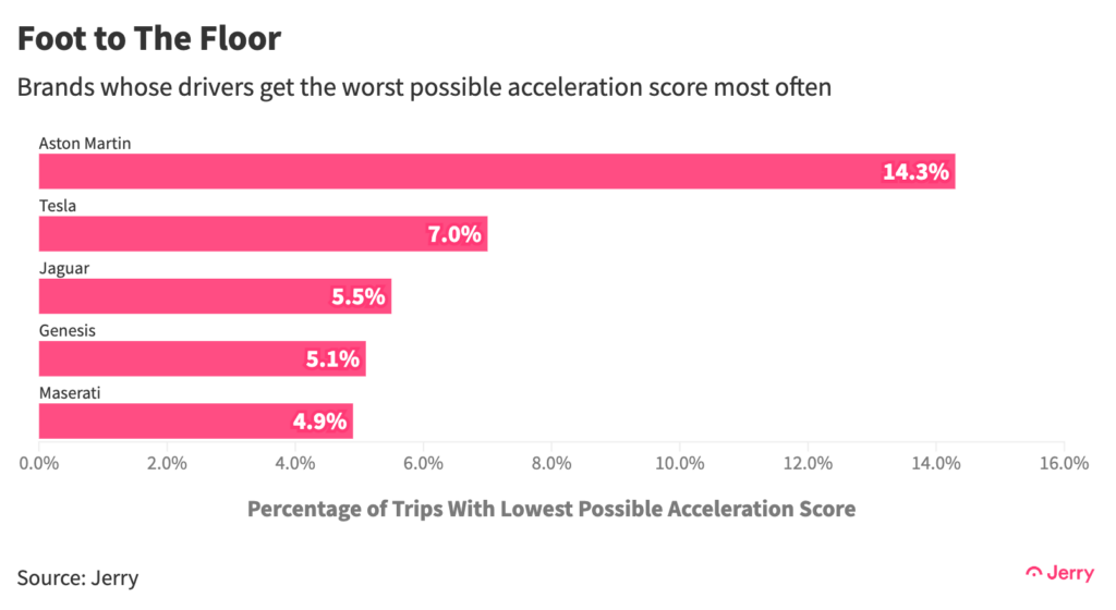 Brands whose drivers get the worst possible acceleration score most often