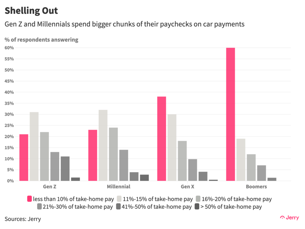 Gen Z and Millennials spend bigger chunks of their paychecks on car payments