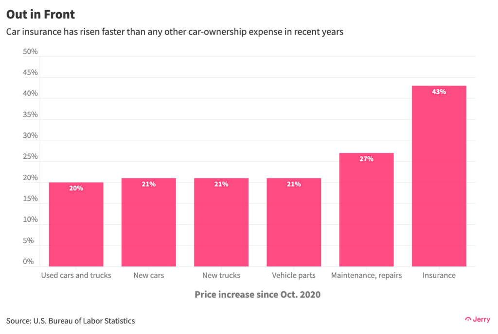 Car insurance has risen faster than any other car-ownership expense in recent years