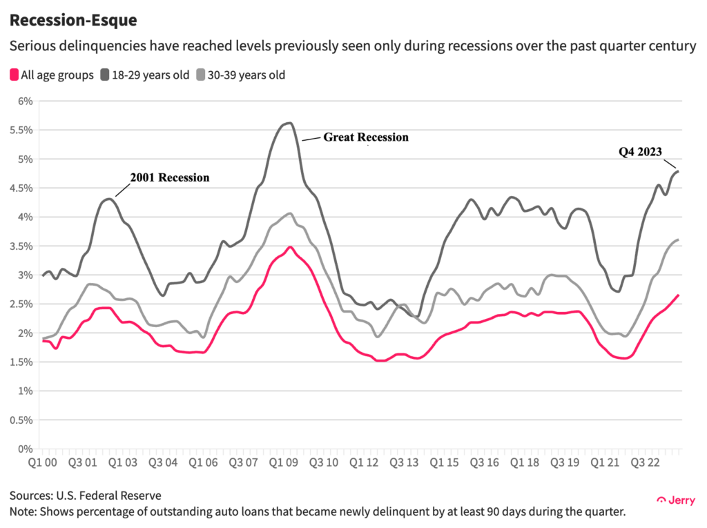 Serious delinquencies have reached levels previously seen only during recessions over the past quarter cen