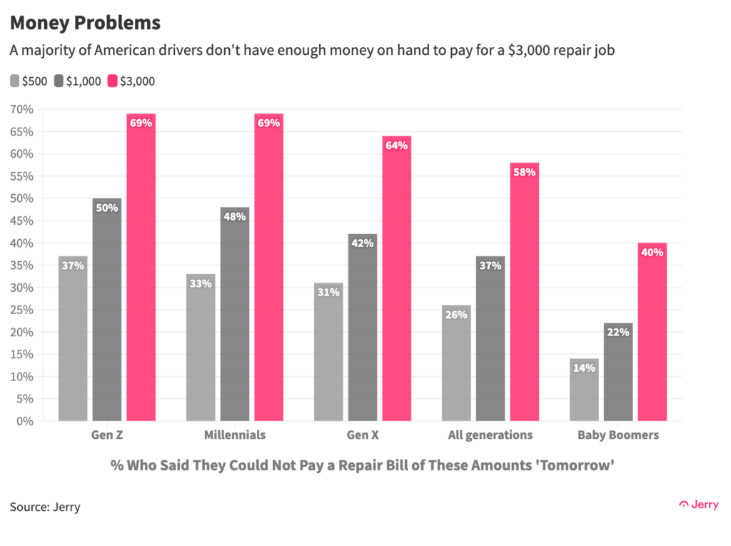 A majority of American drivers don't have enough money on hand to pay for a $3,000 repair job