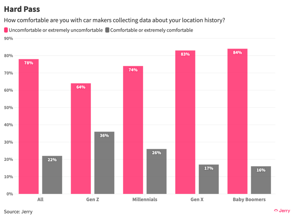 How comfortable are you with car makers collecting data about your location history?