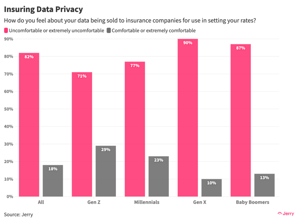 How do you feel about your data being sold to insurance companies for use in setting your rates?