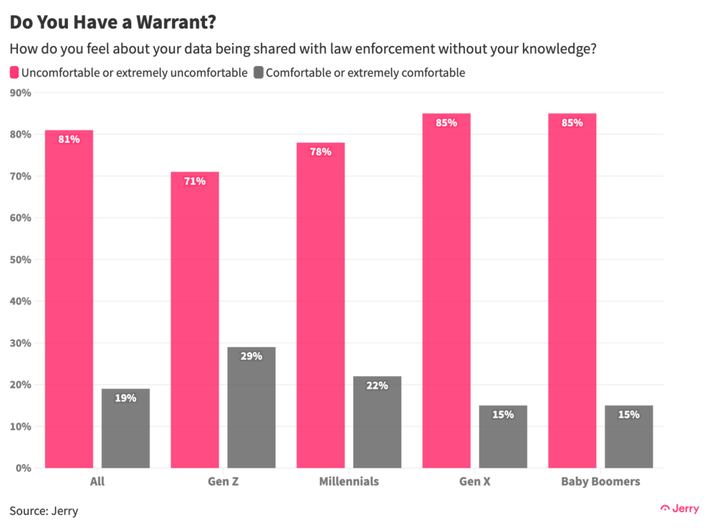 How do you feel about your data being shared with law enforcement without your knowledge?