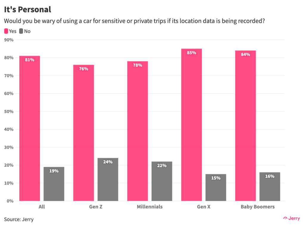 Would you be wary of using a car for sensitive or private trips if its location data is being recorded?