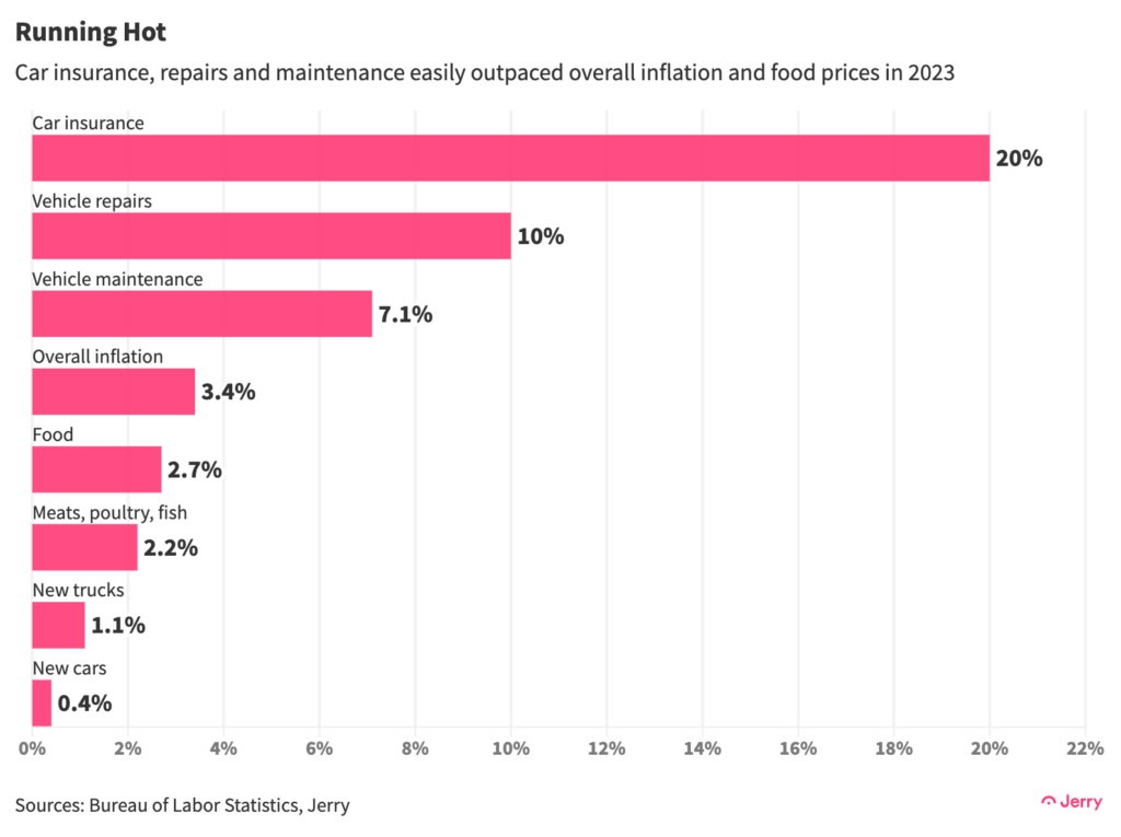 Car insurance, repairs and maintenance easily outpaced overall inflation and food prices in 2023