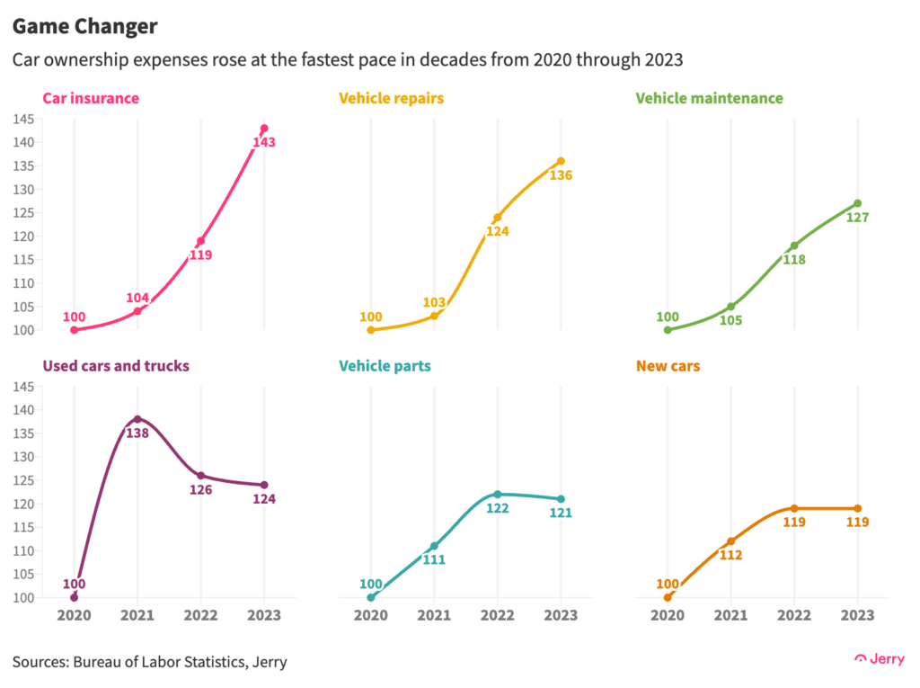 Car ownership expenses rose at the fastest pace in decades from 2020 through 2023