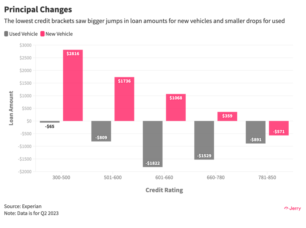 The lowest credit brackets saw bigger jumps in loan amounts for new vehicles and smaller drops for used