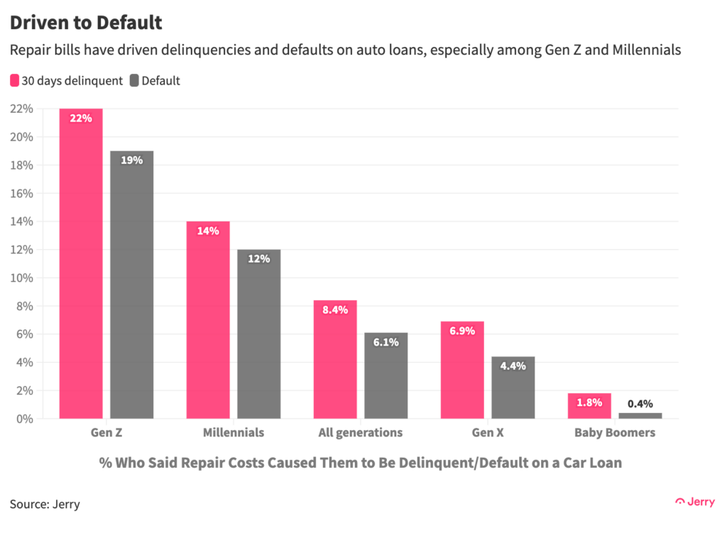 Repair bills have driven delinquencies and defaults on auto loans, especially among Gen Z and Millenials