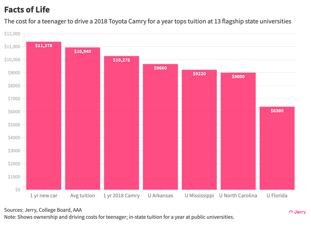 The cost for a teenager to drive a 2018 Toyota Camry for a year tops tuition at 13 flagship state universities