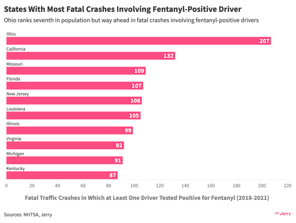 Ohio ranks seventh in population but way ahead in fatal crashes involcing fentanyl-positive drivers