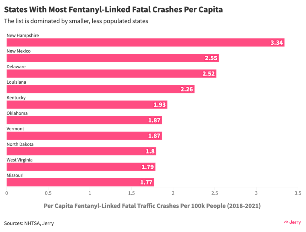 The list is dominated by smaller, less populated states