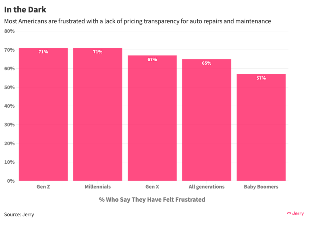 Most Americans are frustrated with a lack of pricing transparency for auto repairs and maintenance