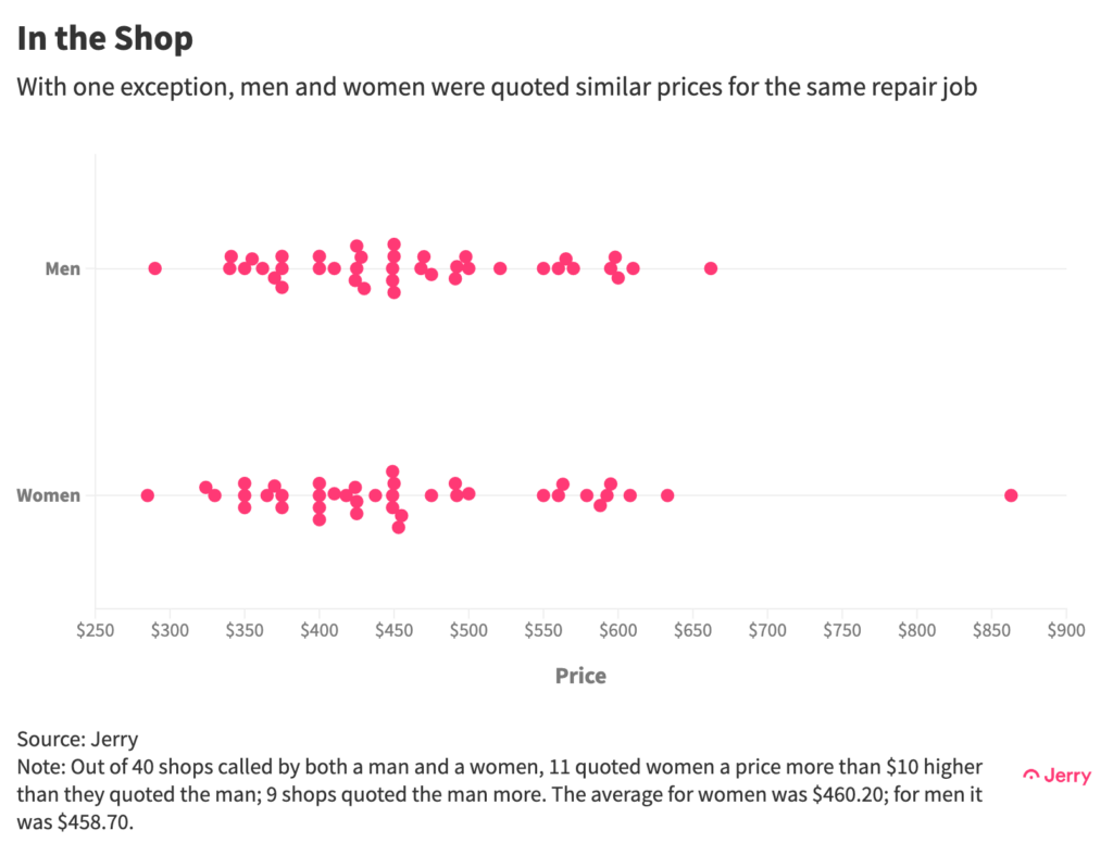 With one exception, men and women are quoted similar prices for the same repair job