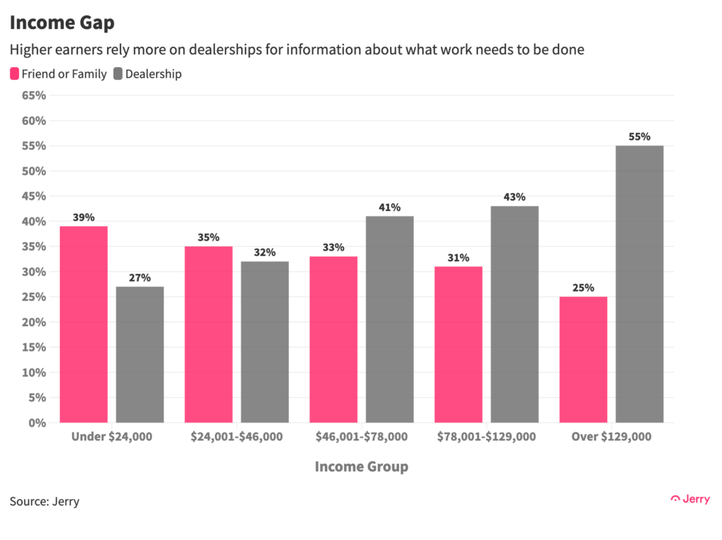 Higher earners rely more on dealerships for information about what works need to be done