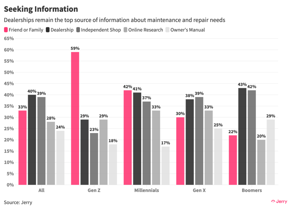 Dealerships remain the top source of information about maintenance and repair needs