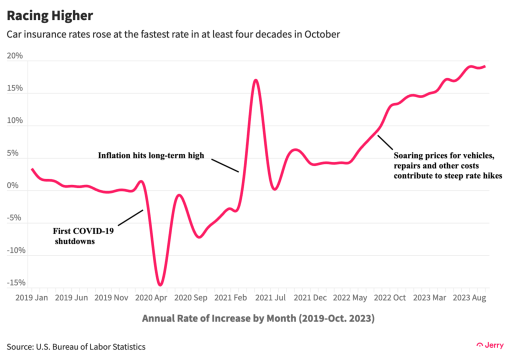 Car insurance rates rose at the fastest rate in at least four decades in October