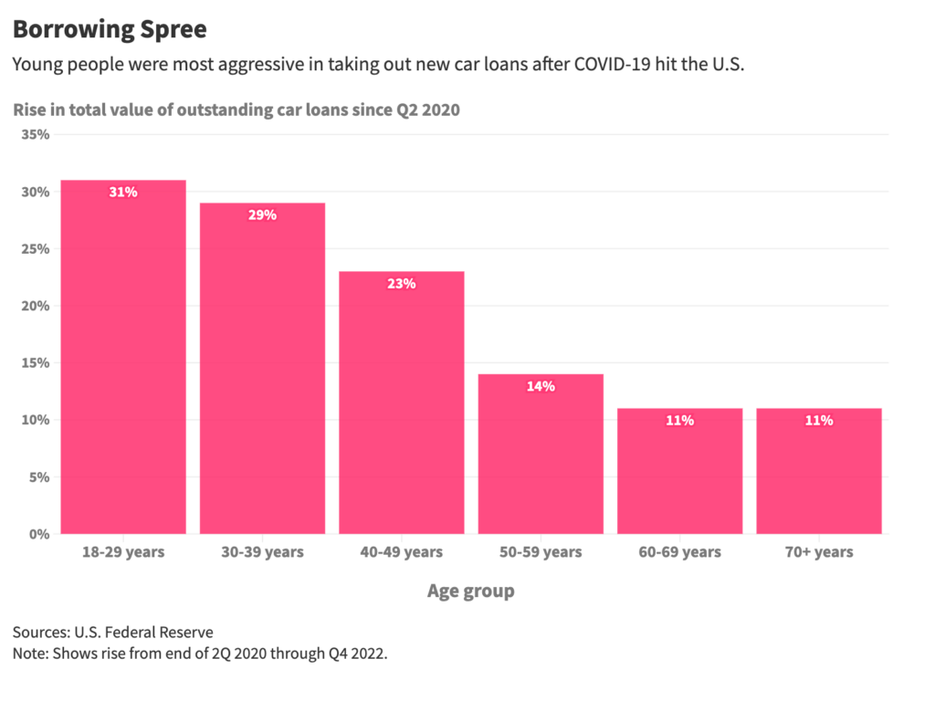 Young people were most aggressive in taking out new car loans after COVID-19 hit the U.S.