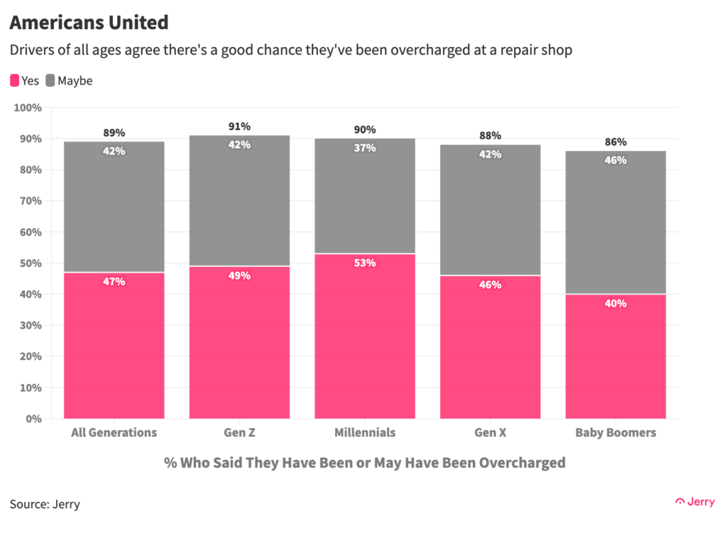 Drivers of all ages agree there's a good chance they've been overcharged at a repair shop