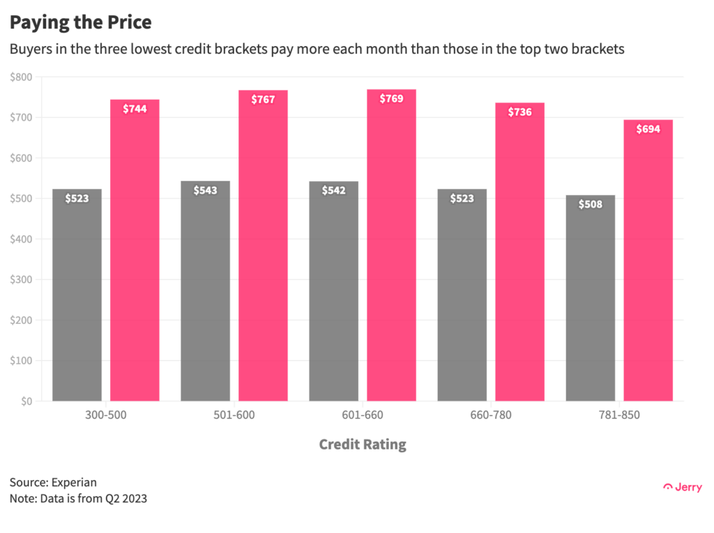 Buyers in the three lowest credit brackets pay more each month than those in top two brackets