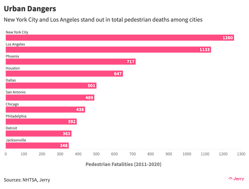 New York City and Los Angeles stand out in total pedestrian deaths among cities