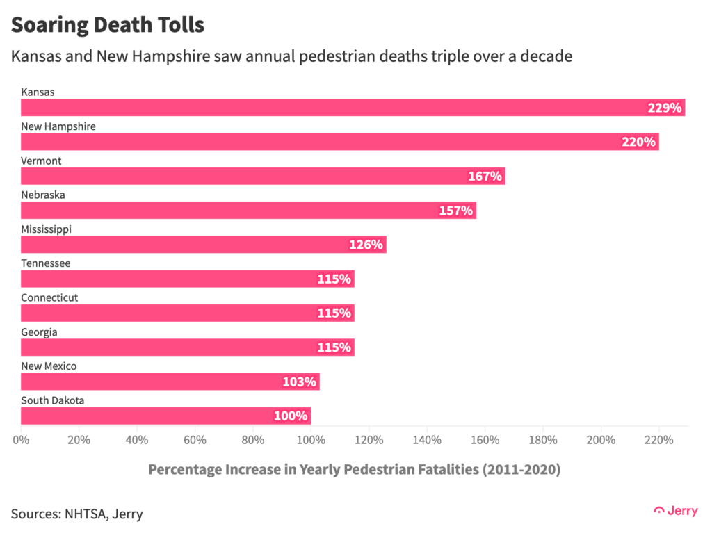 Kansas and New Hampshire saw annual pedestrian deaths triple over a decade