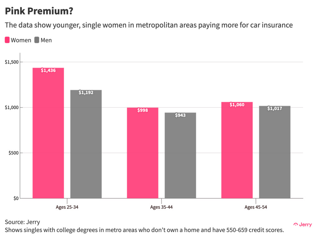 The data show younger, single women in metropolitan areas paying more for car insurance