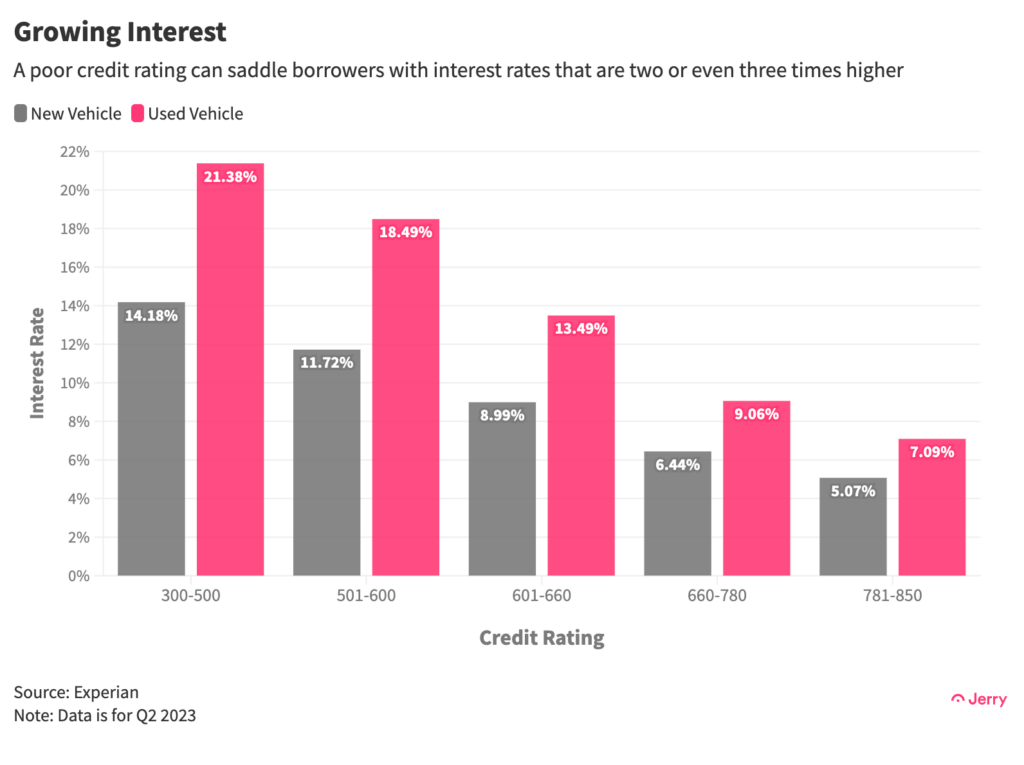 A poor credit rating can saddle borrowers with interest rates that are two or even three times higher