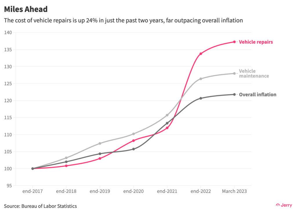 The cost of vehicle repairs is up 24% in just the past two years, far outpacing overall inflation