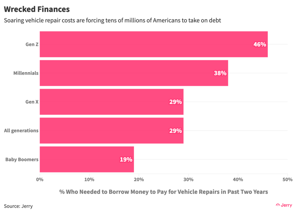 Soaring vehicle repair costs are forcing tens of millions of Americans to take on debt