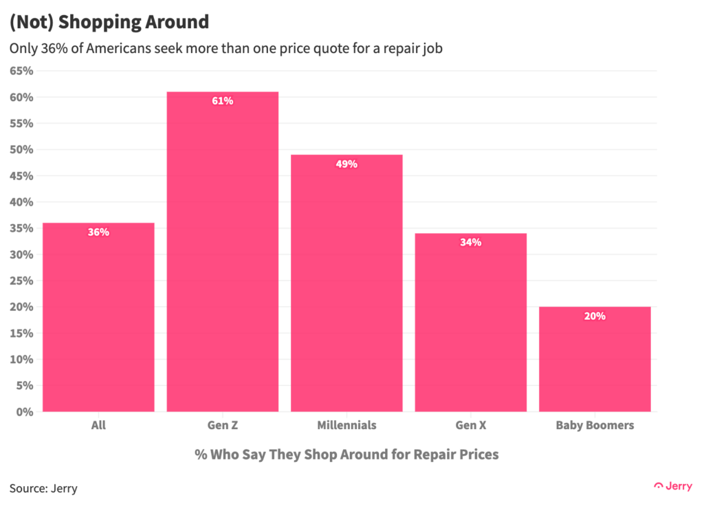 Only 36% of Americans seek more than one price quote for a repair job